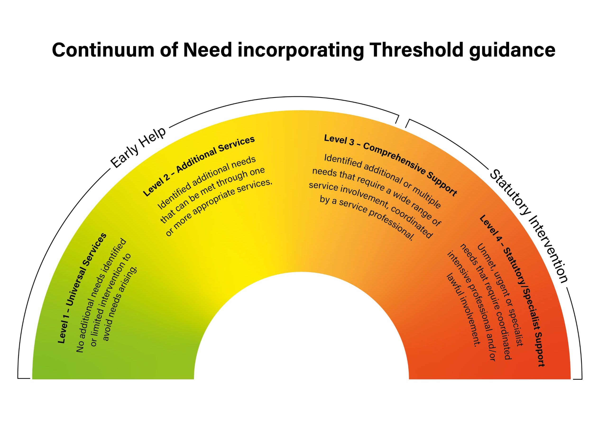 This image shows an arch shaped diagram, shaded from green at the left hand side, to deep orange at the furthest right. Text describes how levels of need move from level 1 universal services, to level 2 additional services, level 3 comprehensive support and then level 4 statutory / specialist support.