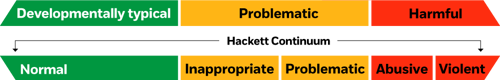 The diagram uses a green / amber / red system to classify sexual behaviours in young people from developmentally typical or normal (green), problematic or inappropiate (amber) to harmful or abusive or violent (red).