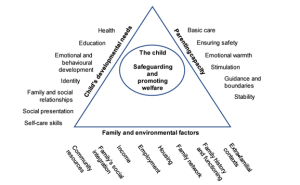 Diagram of the Assessment Framework triangle from Working Together to Safeguard Children