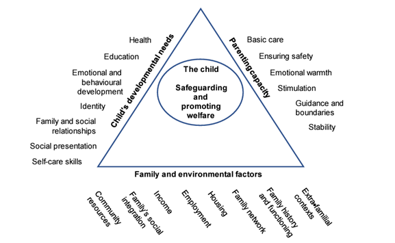 Assessment framework triangle diagram from the statutory guidance working together to safeguard children. It shows the interaction of the child's development needs, parenting capacity and family and environmental factors.